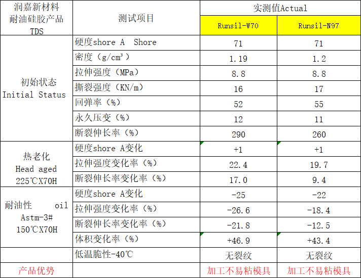 耐三号油硅橡胶厂家